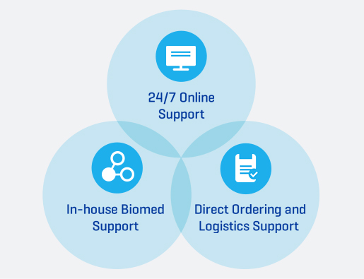 Diagram showing Baxter's support arms: 24/7 online support, in-house biomed support, and direct ordering and logistics support