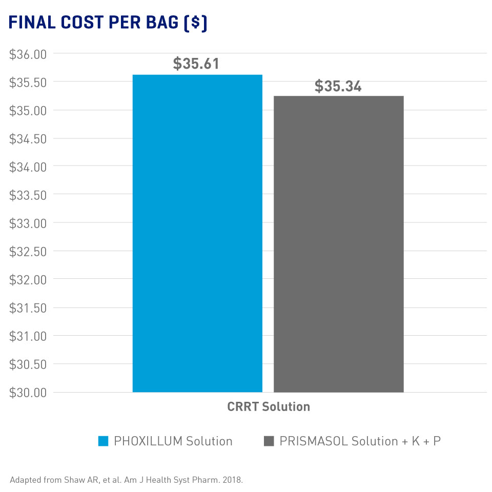  PHOXILLUM costs $35.61 Compared to Prismasol at $35.34