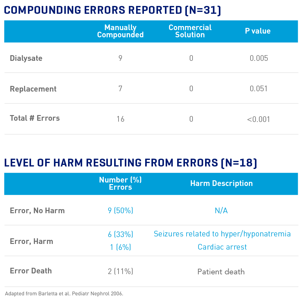 this chart shows the number of errors reported and level of harm reported